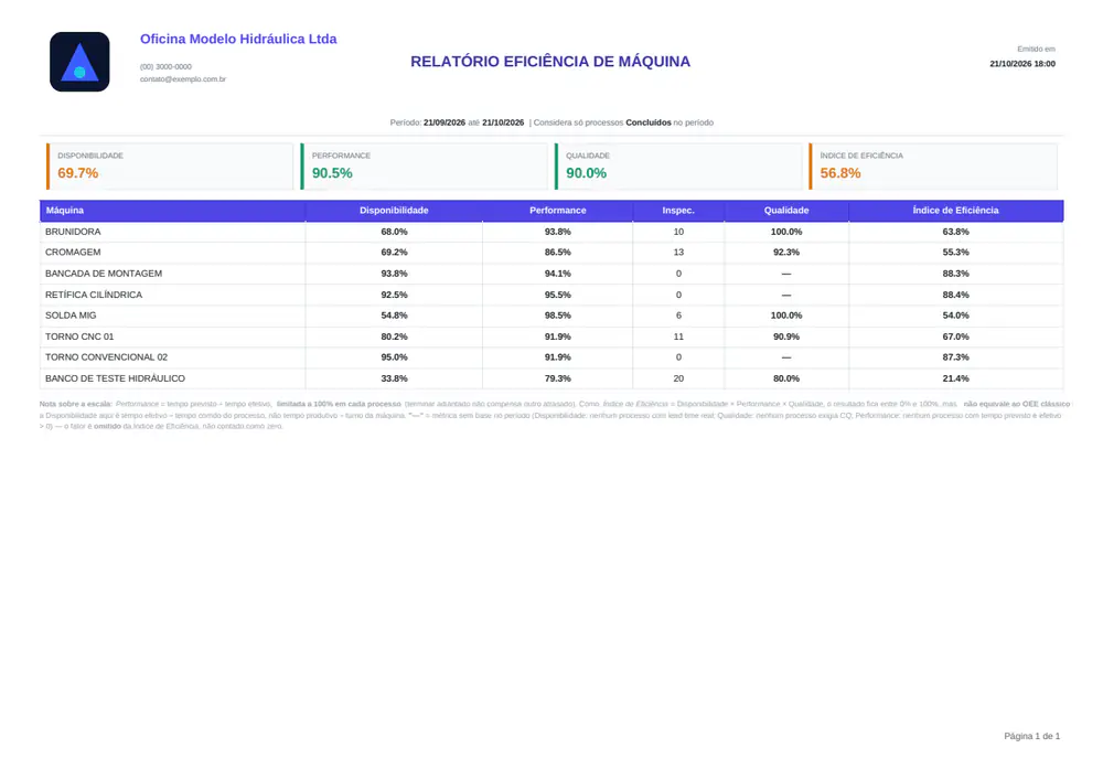 Relatório de eficiência de máquina (OEE) em PDF